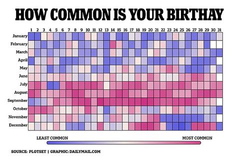 what are the chances of being born|Find Out How Rare Your Birthday Is! .
